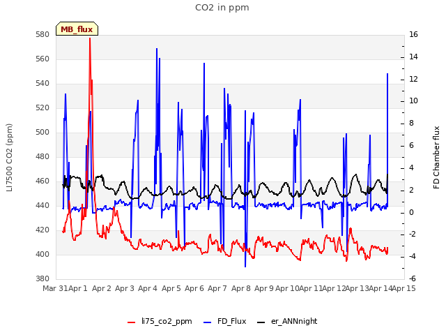 plot of CO2 in ppm