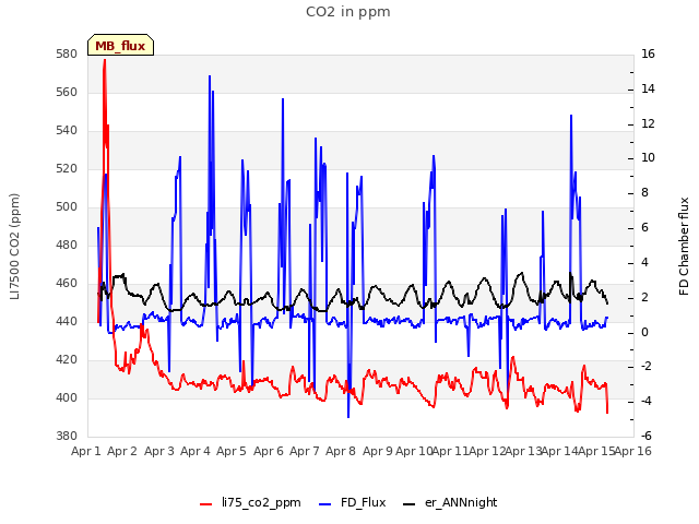 plot of CO2 in ppm