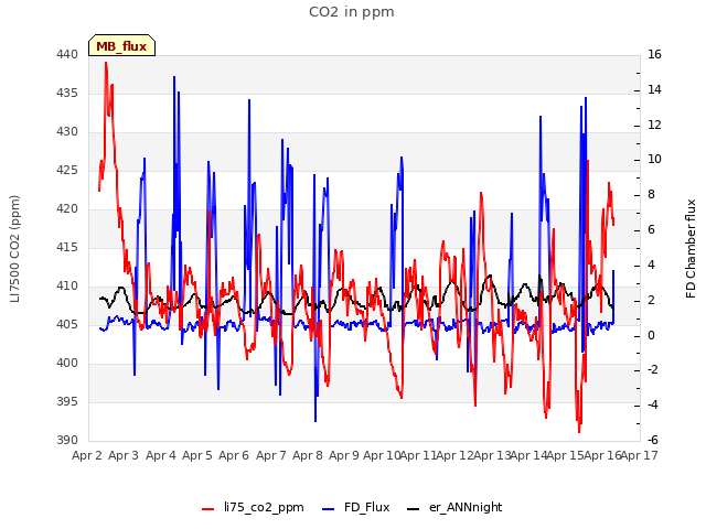 plot of CO2 in ppm