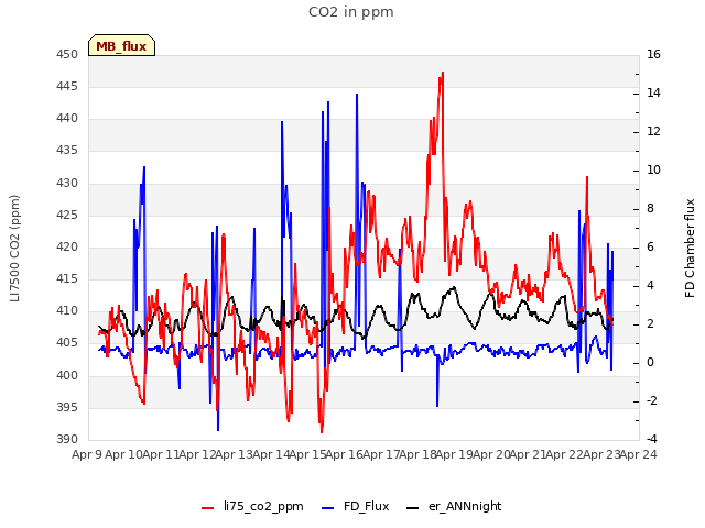 plot of CO2 in ppm