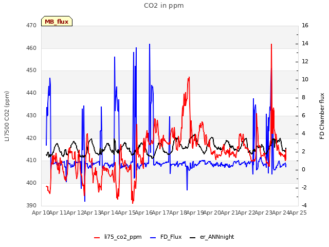 plot of CO2 in ppm