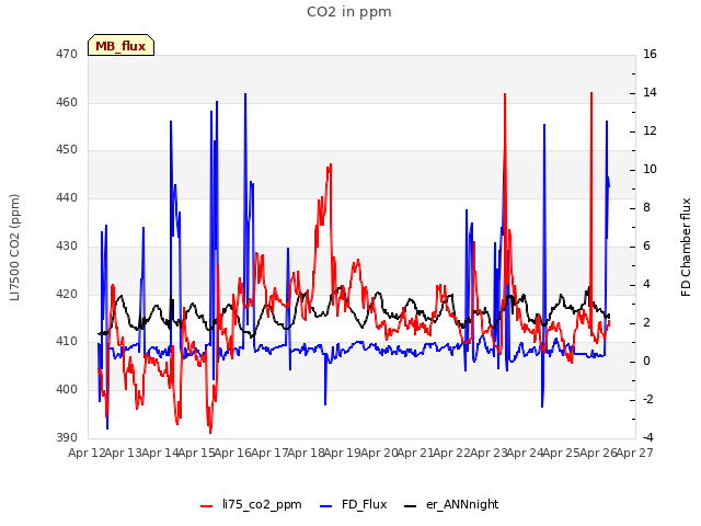 plot of CO2 in ppm