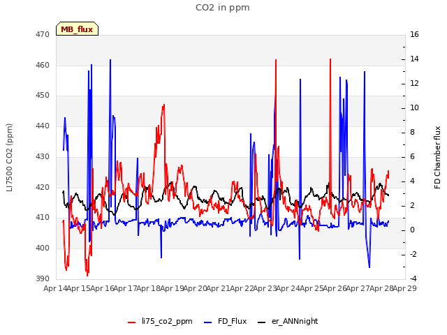 plot of CO2 in ppm