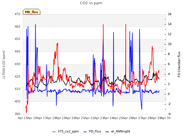 plot of CO2 in ppm