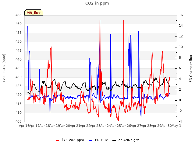 plot of CO2 in ppm