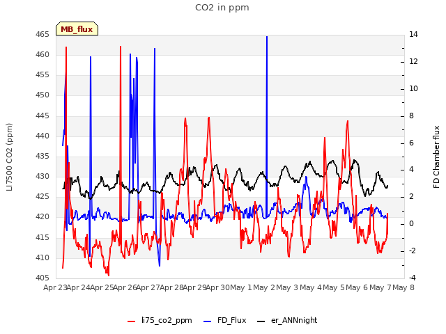 plot of CO2 in ppm