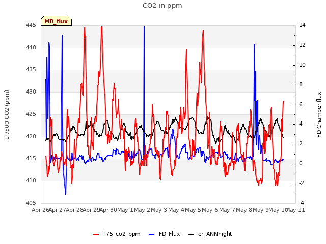 plot of CO2 in ppm