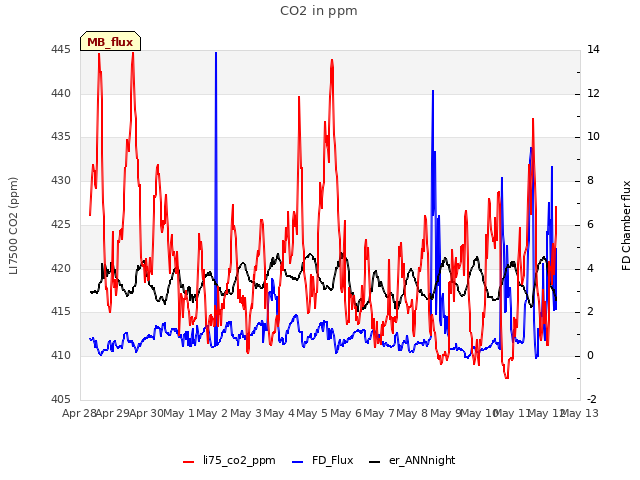 plot of CO2 in ppm