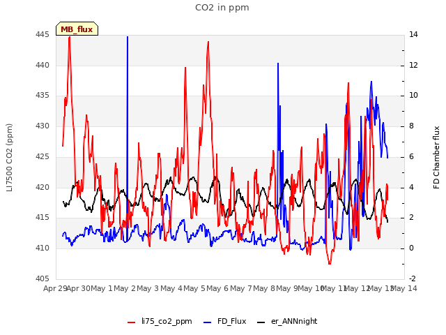 plot of CO2 in ppm