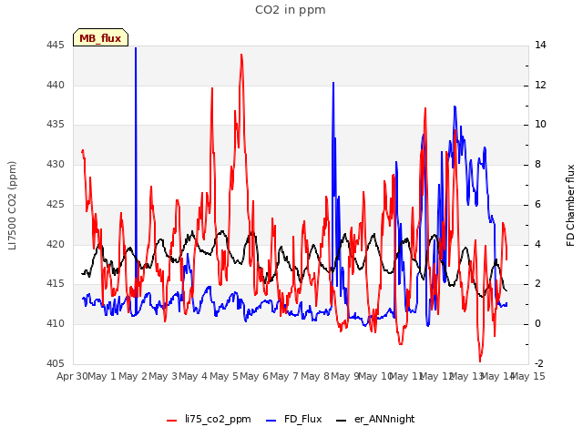 plot of CO2 in ppm