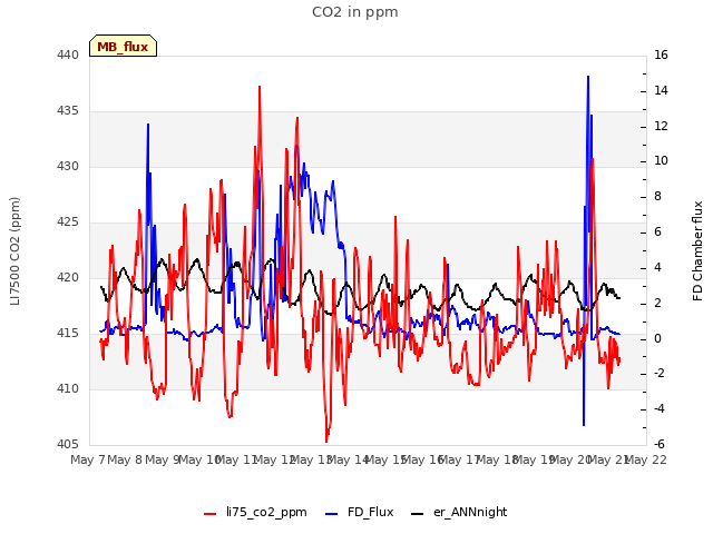 plot of CO2 in ppm