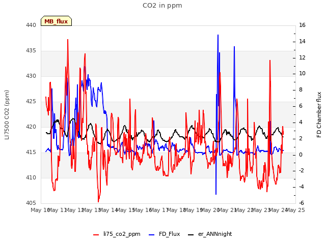 plot of CO2 in ppm