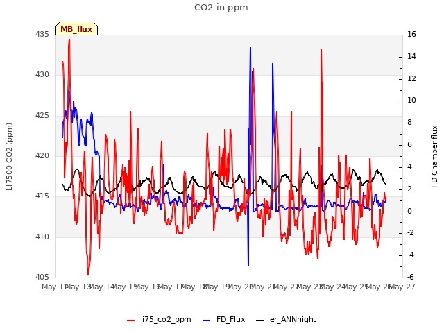 plot of CO2 in ppm