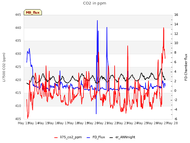 plot of CO2 in ppm