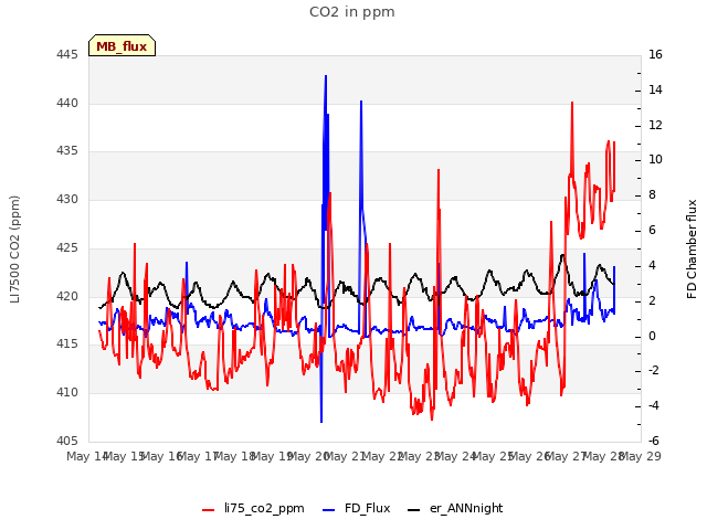 plot of CO2 in ppm