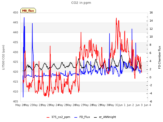 plot of CO2 in ppm