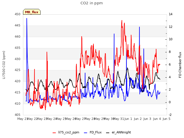 plot of CO2 in ppm