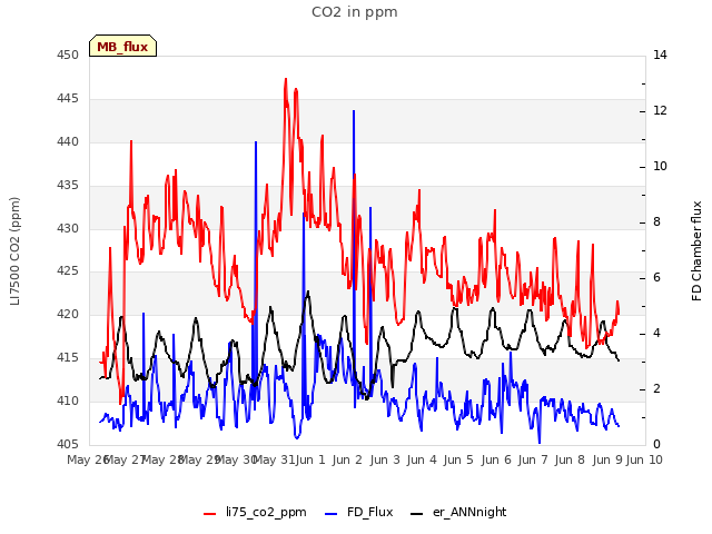 plot of CO2 in ppm