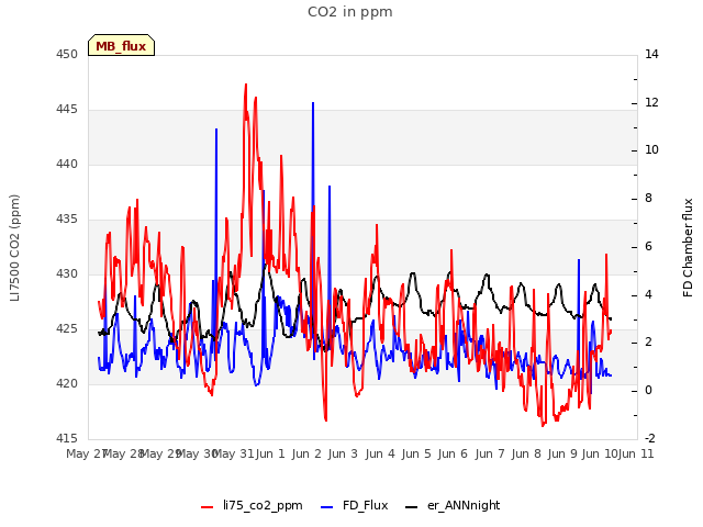 plot of CO2 in ppm