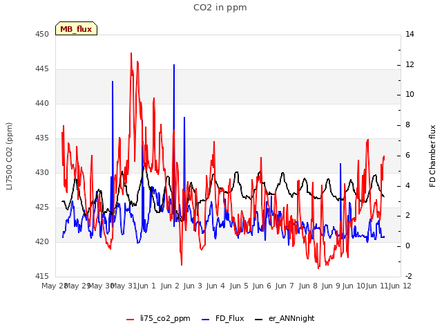 plot of CO2 in ppm