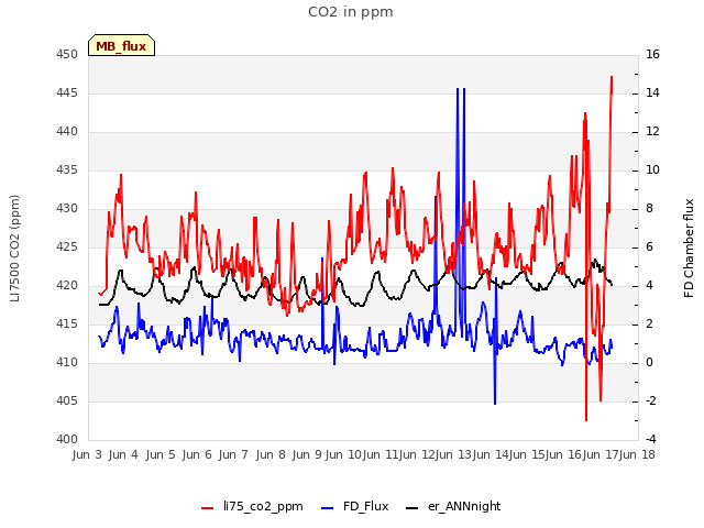 plot of CO2 in ppm