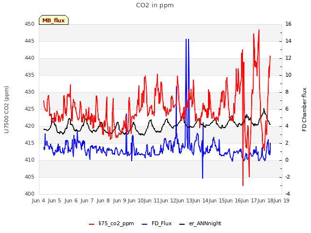 plot of CO2 in ppm