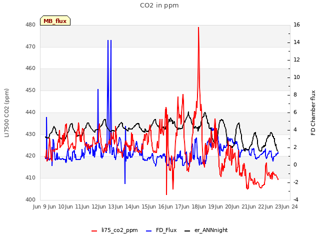 plot of CO2 in ppm