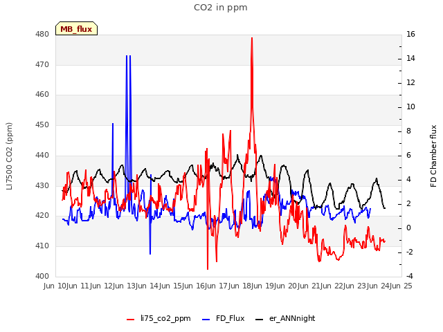 plot of CO2 in ppm