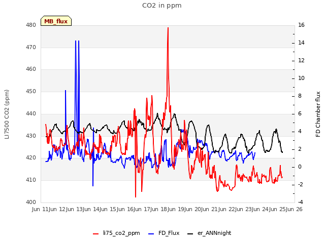 plot of CO2 in ppm