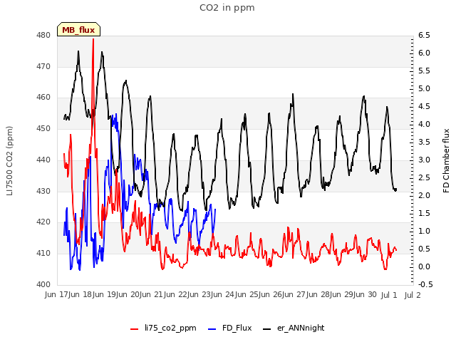 plot of CO2 in ppm