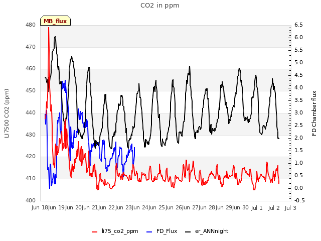 plot of CO2 in ppm