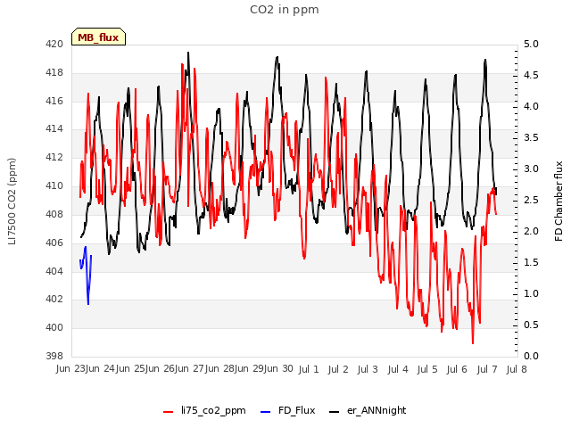 plot of CO2 in ppm