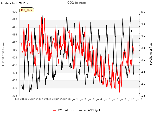 plot of CO2 in ppm