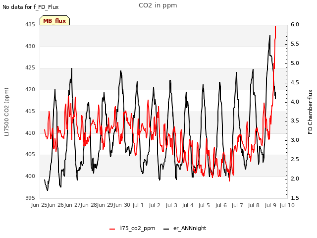 plot of CO2 in ppm