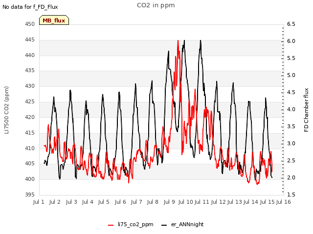 plot of CO2 in ppm