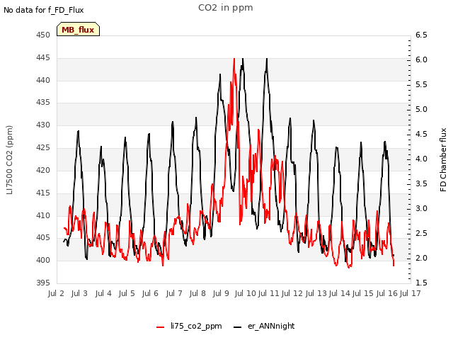 plot of CO2 in ppm