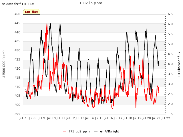 plot of CO2 in ppm