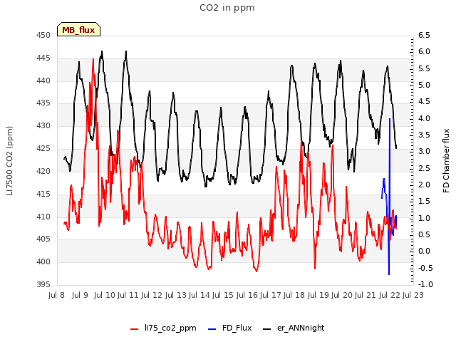 plot of CO2 in ppm