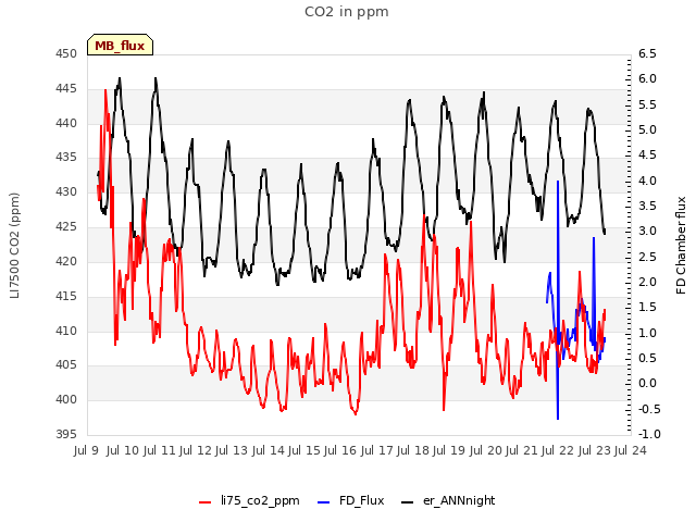 plot of CO2 in ppm