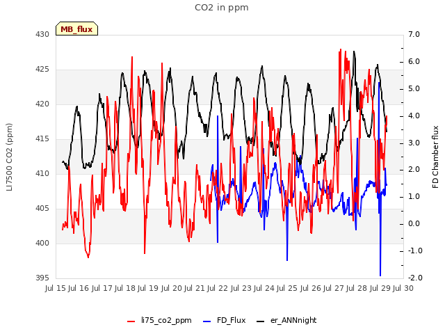 plot of CO2 in ppm