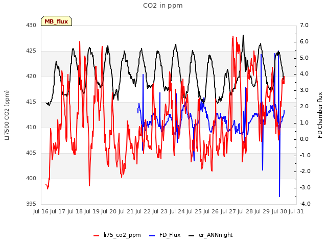 plot of CO2 in ppm