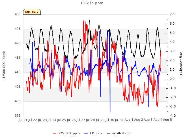 plot of CO2 in ppm