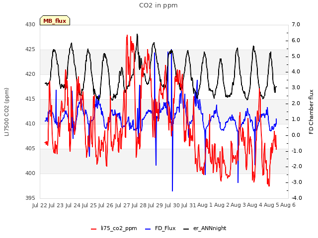 plot of CO2 in ppm