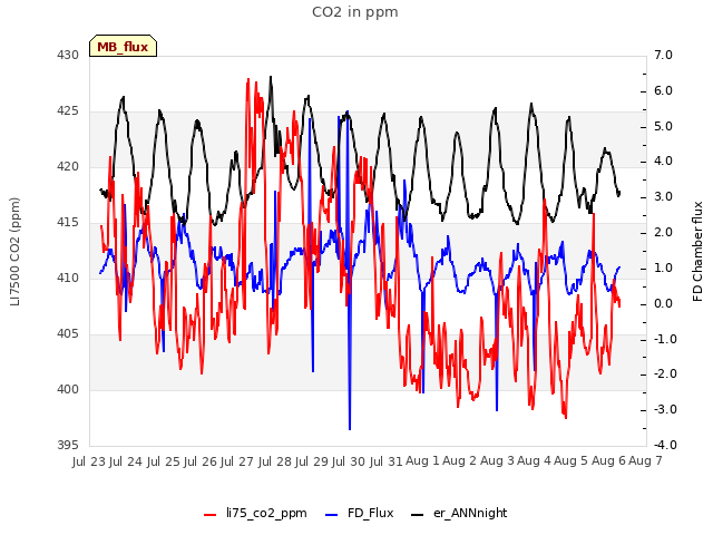 plot of CO2 in ppm