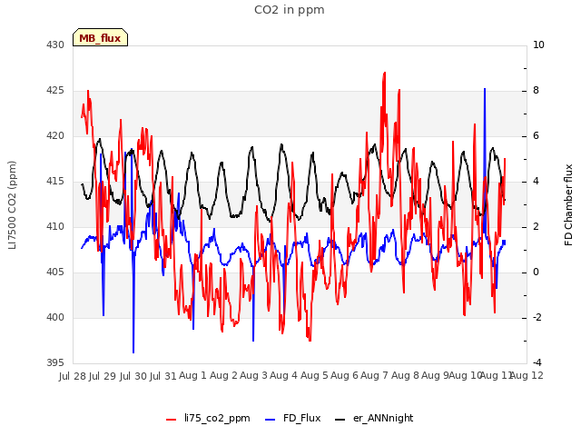 plot of CO2 in ppm