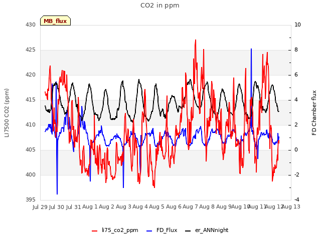 plot of CO2 in ppm