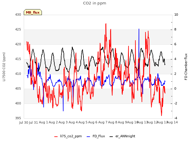 plot of CO2 in ppm