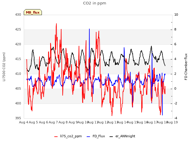 plot of CO2 in ppm