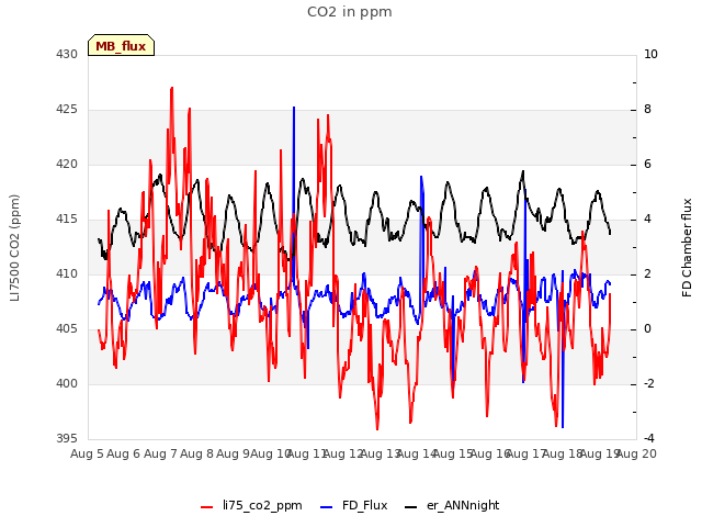 plot of CO2 in ppm