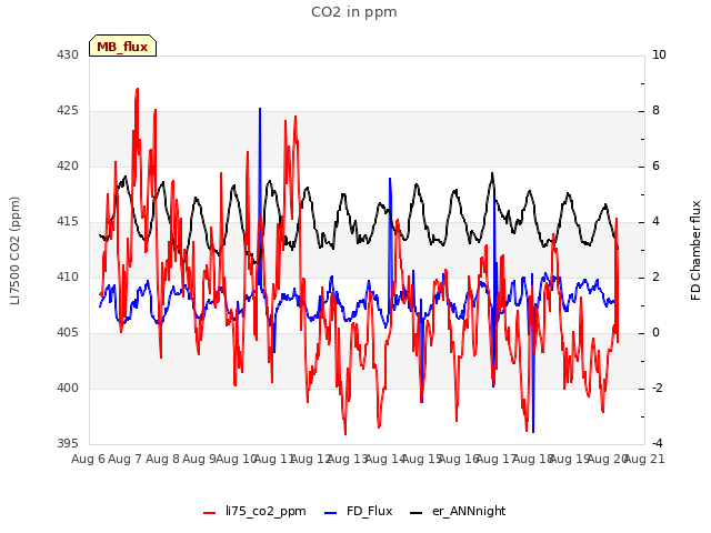 plot of CO2 in ppm